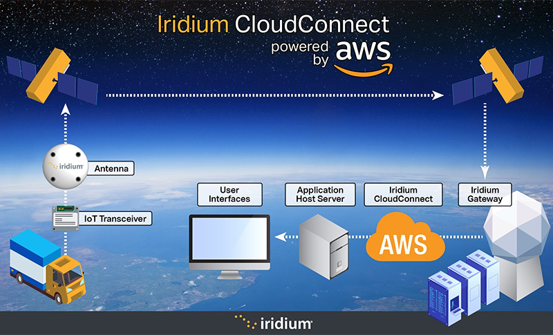 Iridium® CloudConnect